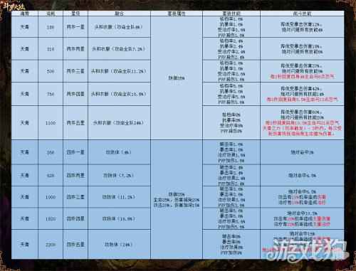 套装属性技能大幅提升 新斗罗大陆SS+魂骨攻略