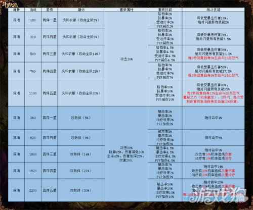 套装属性技能大幅提升 新斗罗大陆SS+魂骨攻略