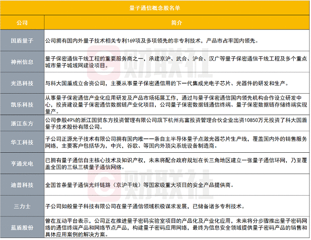 量子通信获重磅会议点名！概念股全名单来了