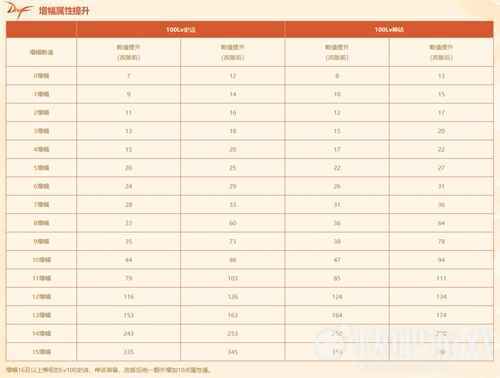 +12武器、白金徽章免费送 DNF新春版本福利第二弹重磅上线