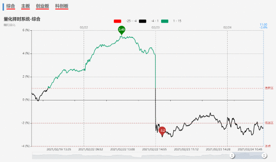 【狙击龙虎榜午盘】午后情绪有望宣泄完毕 冰点情绪显现