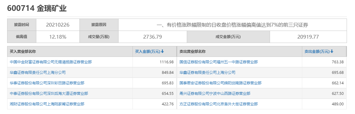 【狙击龙虎榜】超跌反弹霸榜 顺周期或仍存二波预期