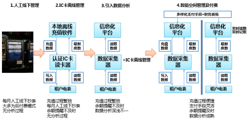 博锐尚格租户用电管理系统