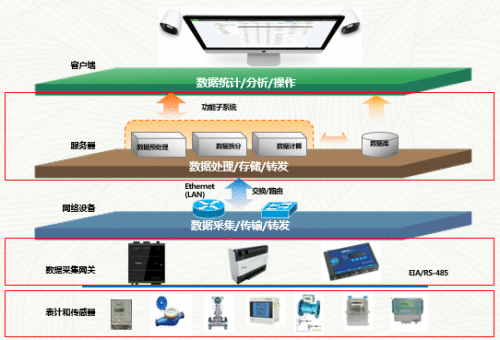 博锐尚格租户用电管理系统