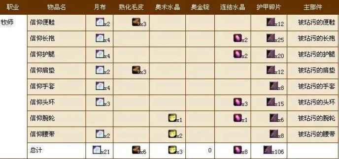 牧师t3套装兑换材料