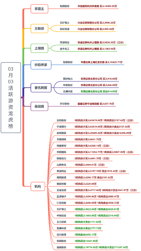 【狙击龙虎榜】连续反弹难度较大 关注补涨品种为主