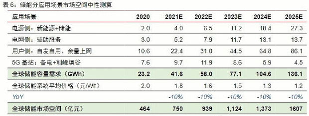 【电报解读】碳中和背景下，能源“十四五”规划或将就这一细分行业进行专门的产业规划