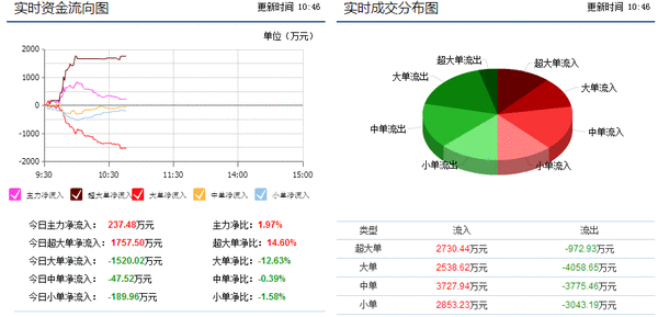 美的集团(000333)个股资金流向查询