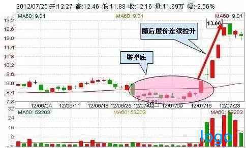 筹码分布实战 做股票配资怎么去设置平仓线