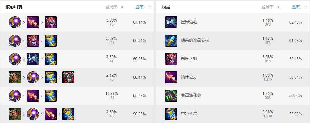 铁男新版本出装s11