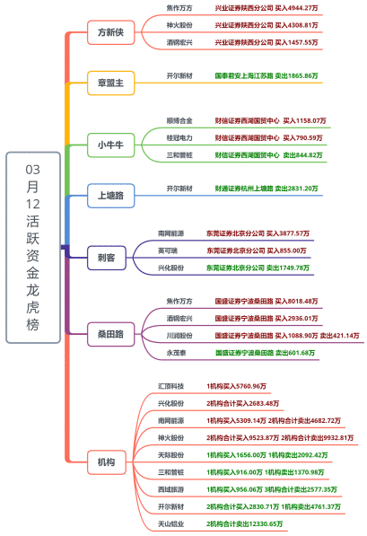 【狙击龙虎榜】碳中和或将迎来一致性预期 注意去弱留强