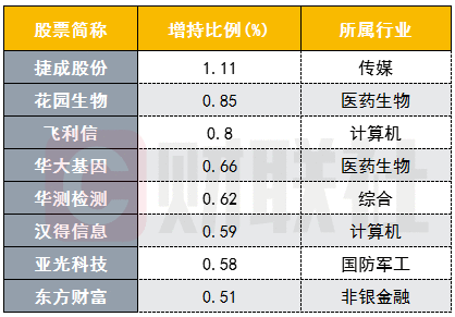 创业板“改制”前深股通“压哨”扫货！大幅增仓股名单来了