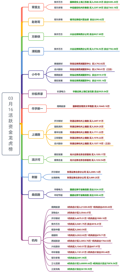 【狙击龙虎榜】市场热度再度爆棚 明后日注意收缩防守