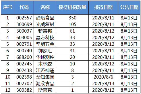 机构调研：坚果盈利与成长并进 洽洽食品获机构关注