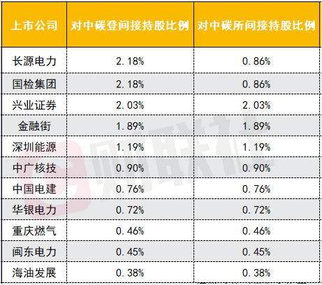 【盘中宝·独家】上市公司持有全国碳市场交易所股权比例已精确算出