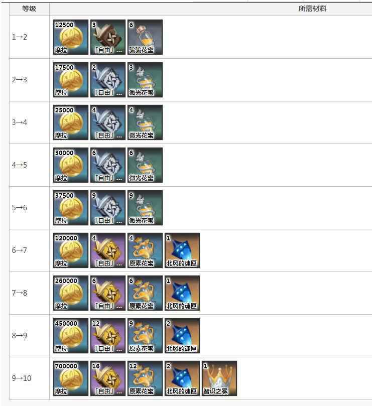 砂糖天赋升级材料