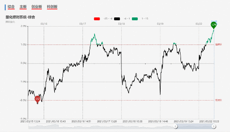 【狙击龙虎榜午盘】以碳中和为主线 次新+为市场偏好继续进攻