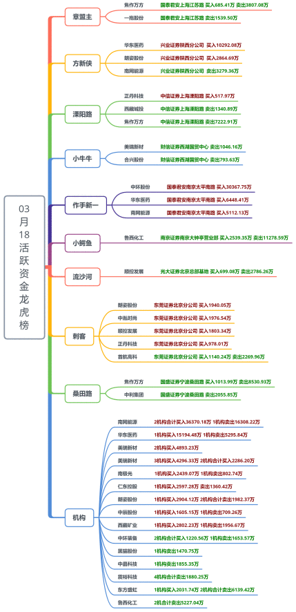 【狙击龙虎榜】市场风格偏好再度改变 次新+有望替代超跌+