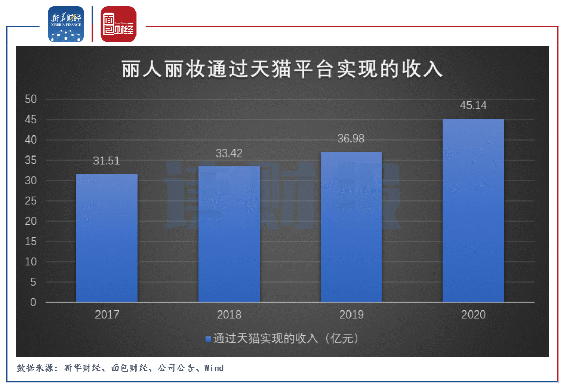 图4:丽人丽妆通过天猫平台实现的收入.png 图4:丽人丽妆通过天猫平台实现的收入.png