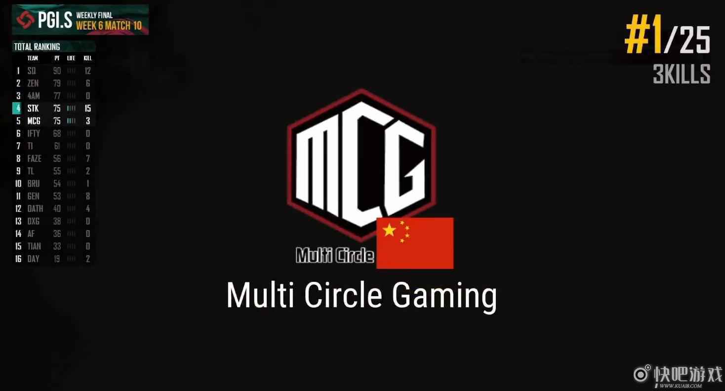胜者为王！ PGI.S完美收官，总冠军SQ斩获129万美金大奖