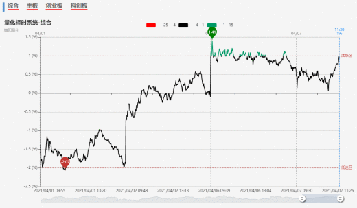【狙击龙虎榜午盘】顺控发展停牌发酵补涨情绪 关注次新+碳中和的套利机会