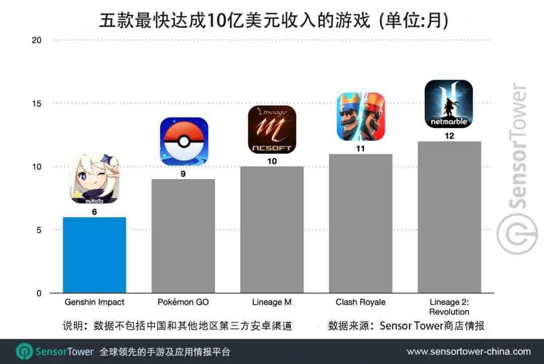 《原神》上线半年破10亿美元 吸金超快