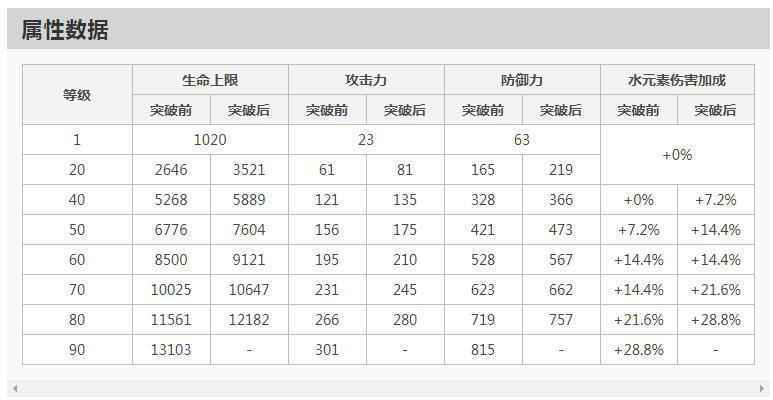 达达利亚突破加什么属性