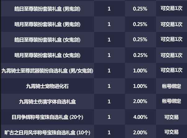 DNF九霄守卫者雅娜属性