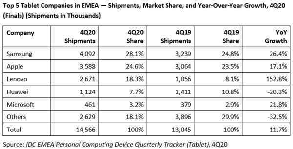 IDC：联想平板在欧非中东地区出货量同比增152.8% 超三星五倍以上