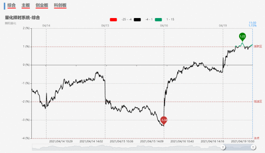 【狙击龙虎榜午盘】热景生物打开空间 科创+有望复苏
