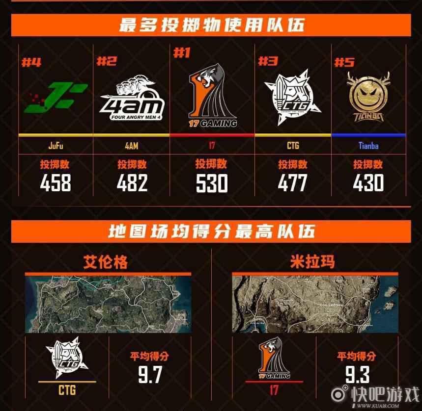 2021PCL春季赛首周周决赛落下帷幕：乾坤未定，你我皆是黑马！