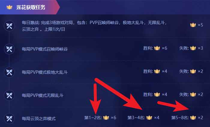 云顶之弈宝典投降有经验吗
