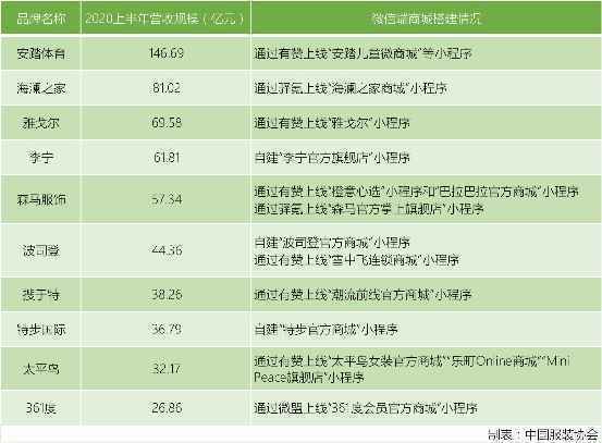 TOP10上市服装企业布局私域,为何60%都在用有赞?