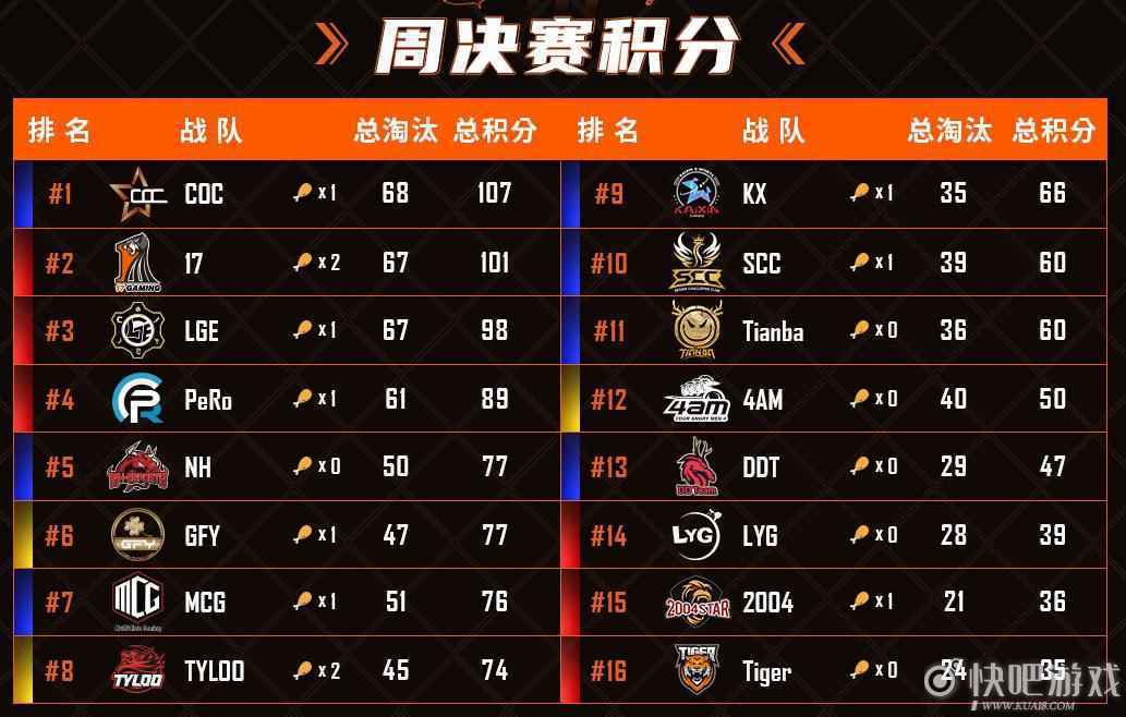 2021PCL春季赛第二周常规赛落下帷幕：翻盘机会近咫尺，谁主沉浮未可知！