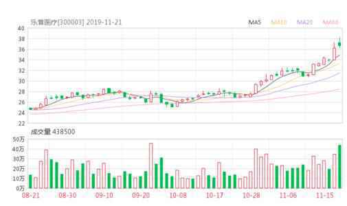 乐普医疗(300003)股票最新价格行情,实时走势图,股价分析预测