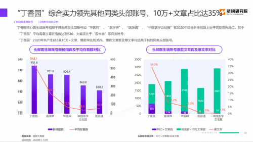 新榜发布“TOP100医生端账号榜单”，丁香园近半医生端账号入围