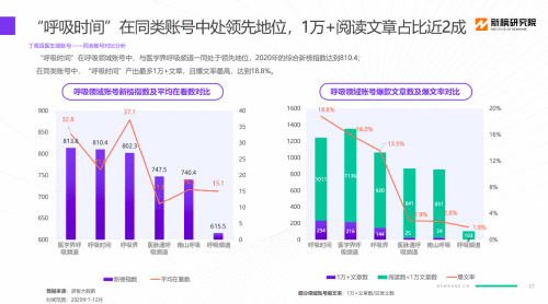 新榜发布“TOP100医生端账号榜单”，丁香园近半医生端账号入围