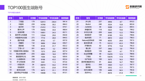 新榜发布“TOP100医生端账号榜单”，丁香园近半医生端账号入围