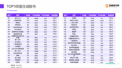 新榜发布“TOP100医生端账号榜单”，丁香园近半医生端账号入围