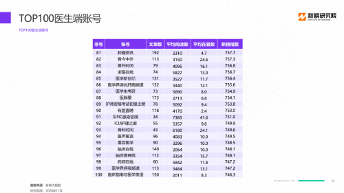 新榜发布“TOP100医生端账号榜单”，丁香园近半医生端账号入围