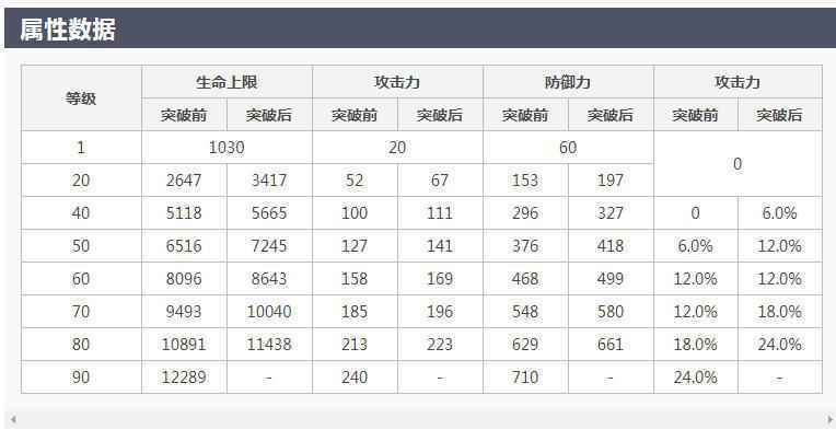 元神罗莎莉亚突破加什么属性