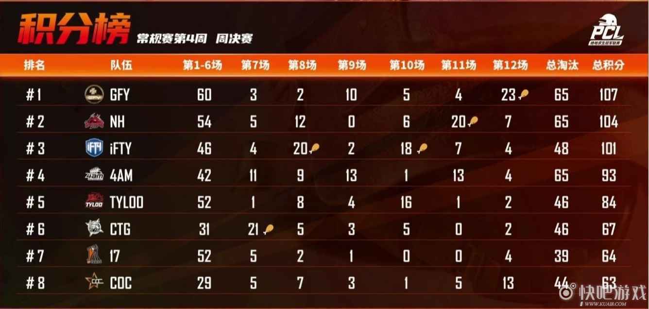 2021PCL春季赛第四周常规赛落下帷幕：狼烟四起争先机
