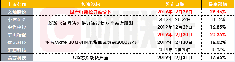 【财联社早知道】特斯拉市值超2个福特汽车，价格下调至30万后还有30%降价空间，哪些本土公司有望充分受益？