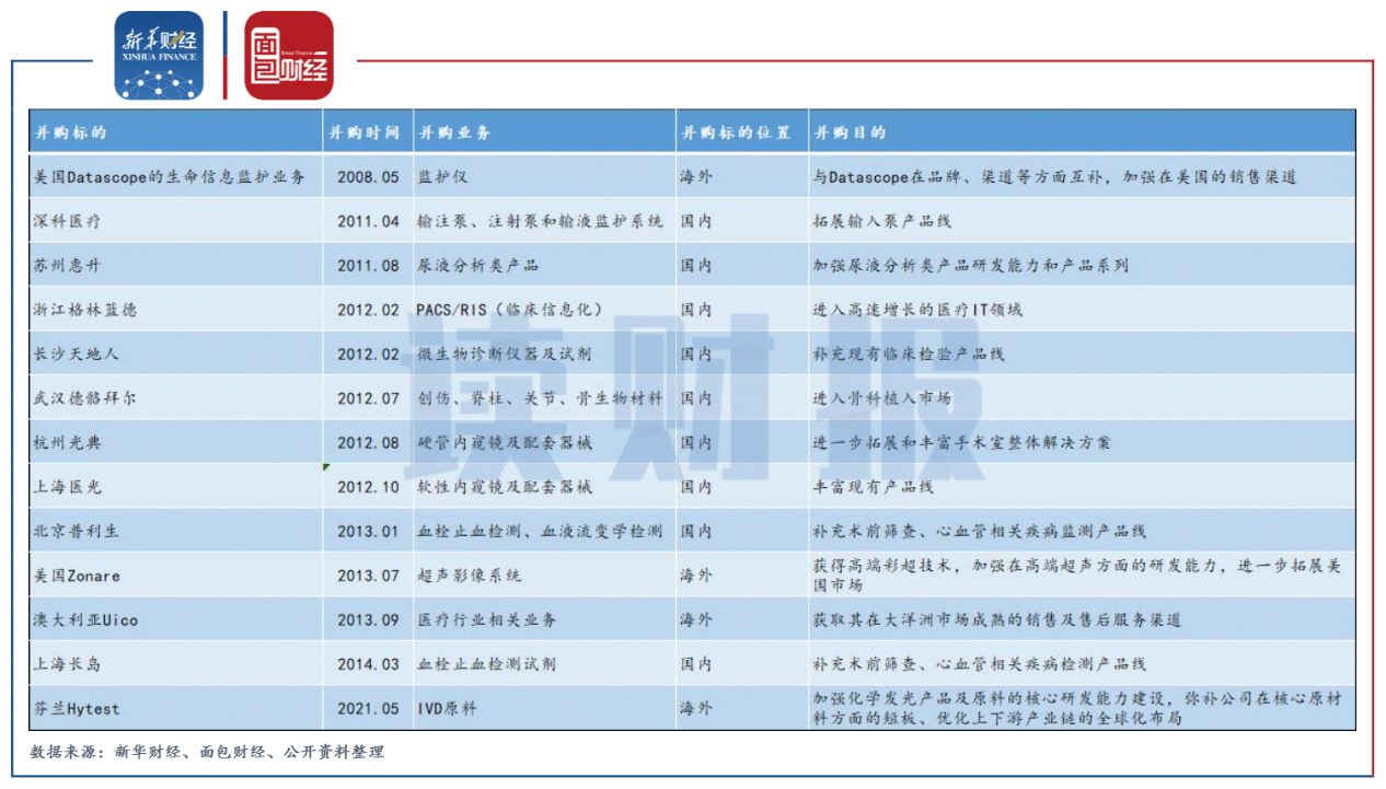 【读财报】迈瑞医疗:拟逾5亿欧元收购原料供应商 加速推进体外诊断业务