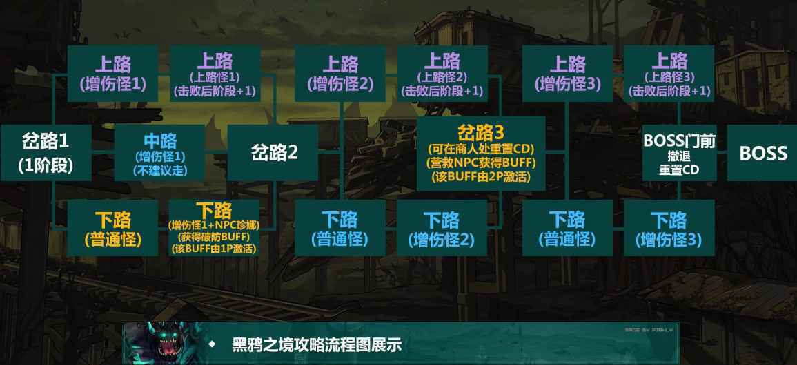 黑鸦一阶段怎么走