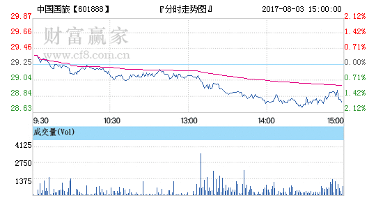 中国国旅(601888)股票最新价格行情,实时走势图,股价分析预测