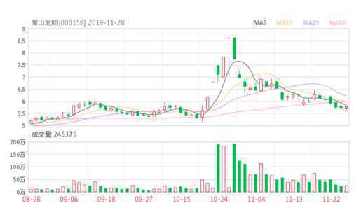 常山北明(000158)股票最新价格行情,实时走势图,股价分析预测