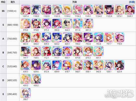 学园偶像季群星闪耀节奏榜奶盾 奶盾强度分享