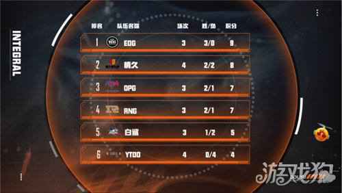 布拉德皮蛋状态极佳 EDG险胜Q9