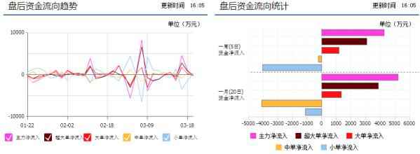 沃森生物(300142)资金流向